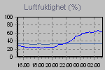 Outside and inside humidity readings