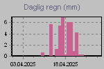 Rain fall by day.