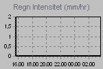 Rain strenght quantity measure