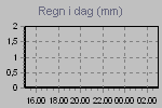 Amount of rain since the begening of meteorological day..