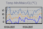 Maximum, minimum and average temperatire variations in the interval