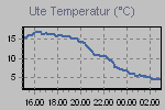 Temperature define by Wind Chill, Dew Point, Heat Index and apparent temperature