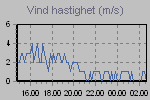 Wind Gust: highest wind reading in 10 minutes average,  Wind speed:10-minute average